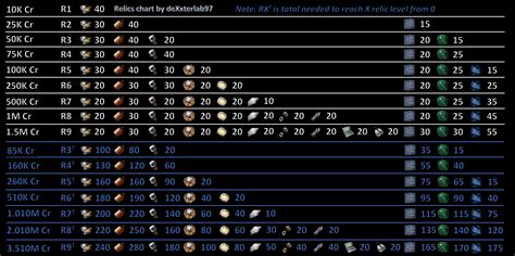 swgoh relic level chart.